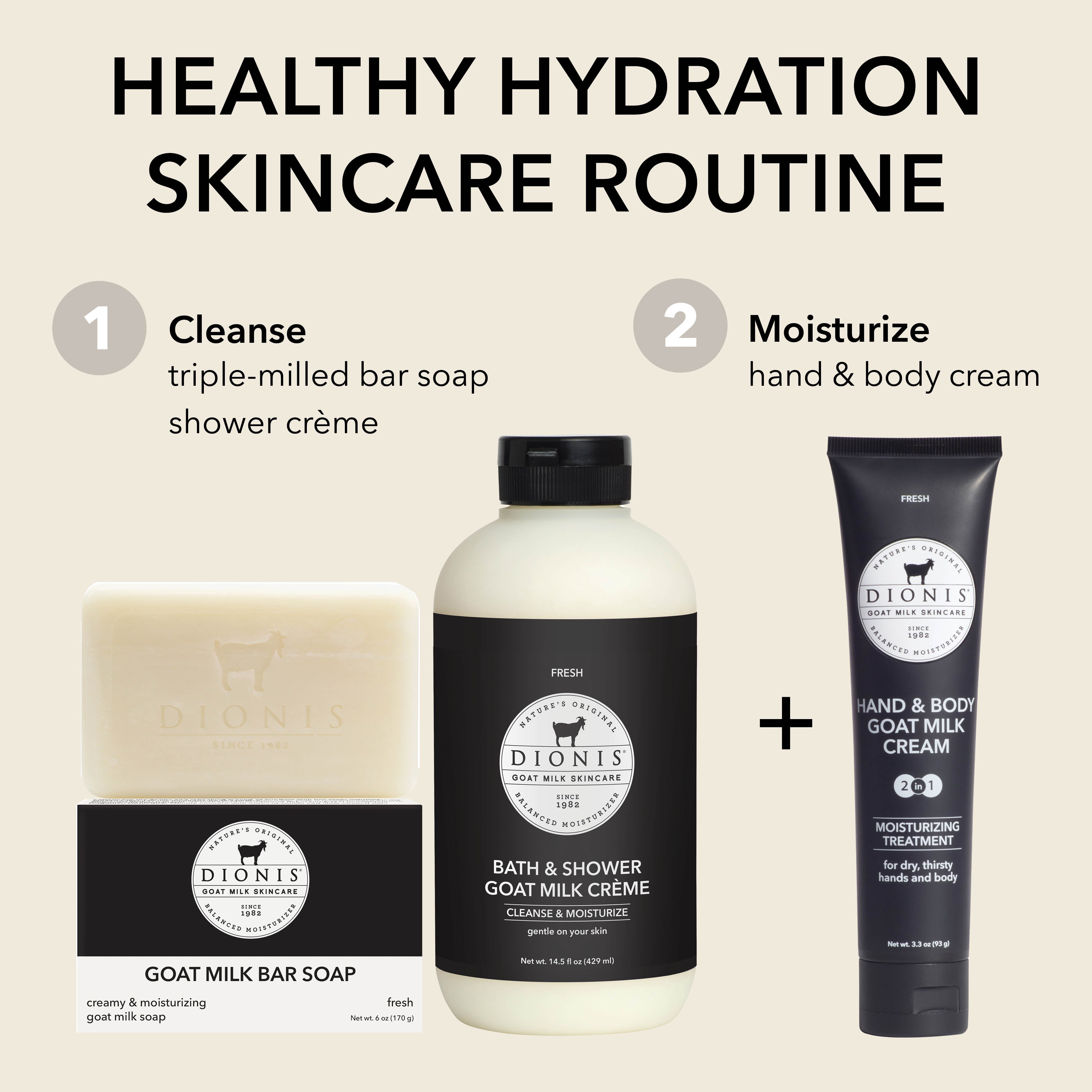 A skincare routine graphic featuring three Dionis products: a goat milk bar soap bar, a bath & shower cream bottle, and a hand & body cream tube, with text labels for cleanse and moisturize on a beige background.