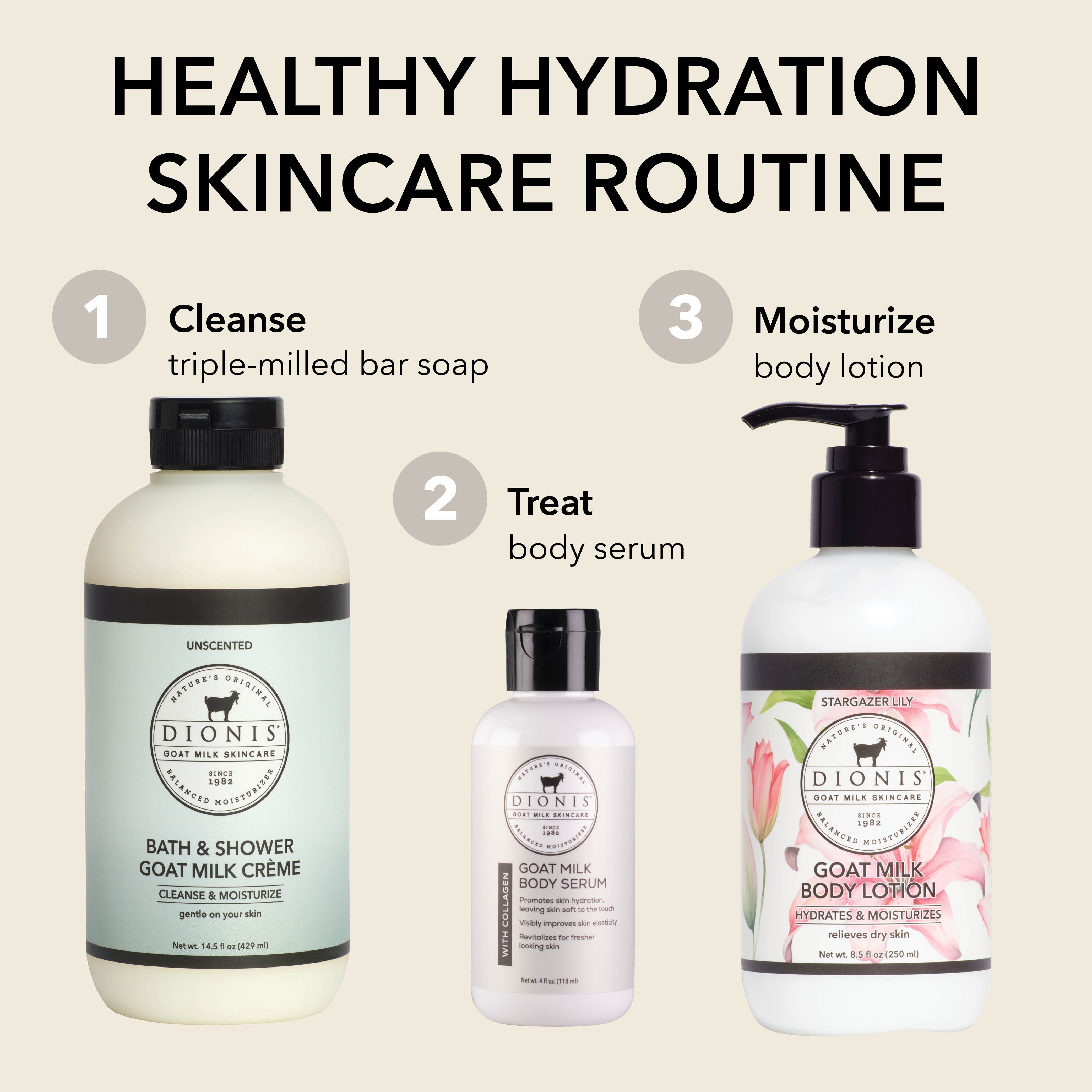 A skincare routine graphic showing three Dionis Goat Milk Skincare products on a light beige background with text labels: Cleanse triple-milled bar soap, Treat body serum, and Moisturize body lotion.