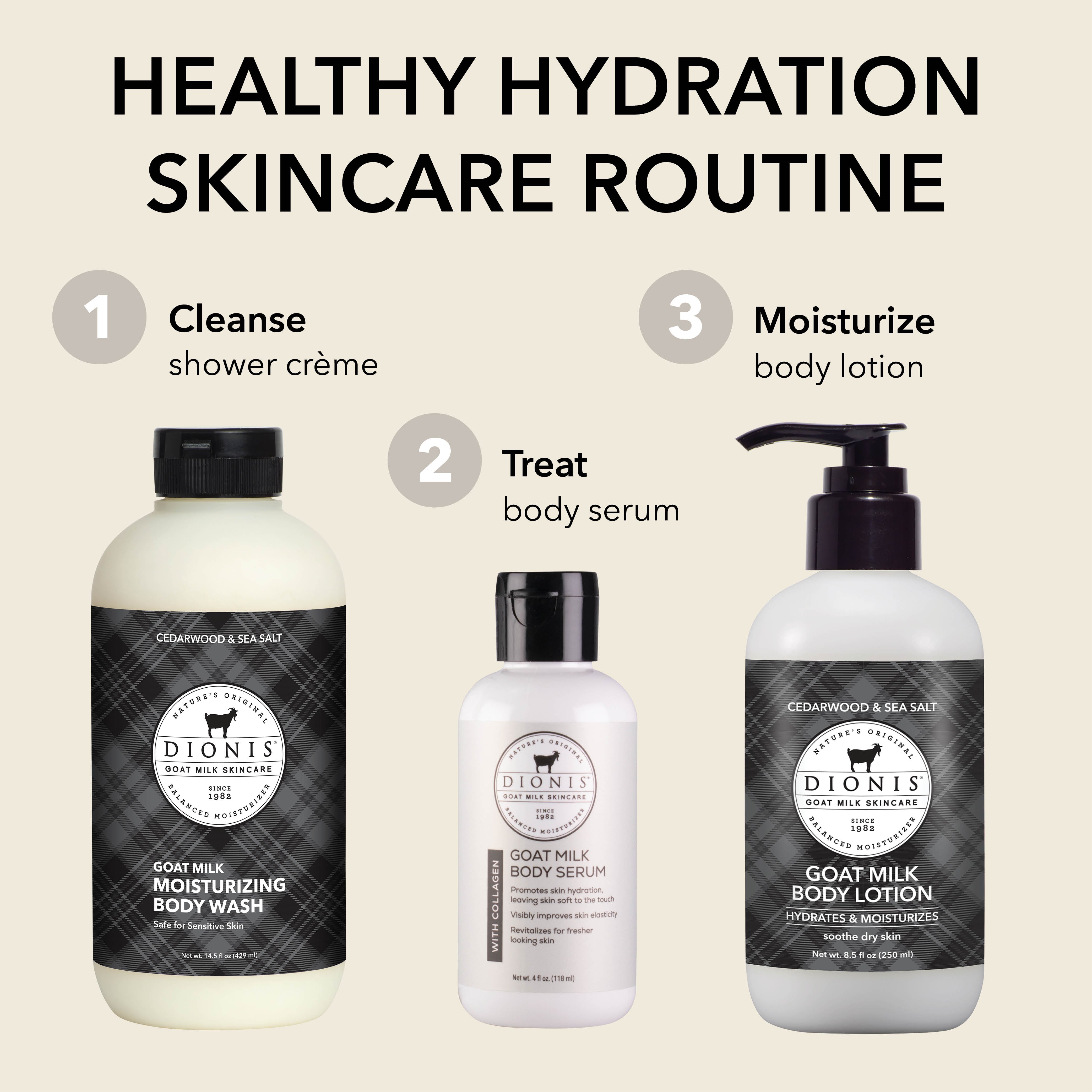 Three skincare products from Dionis are arranged on a light beige background with text labels showing a three-step hydration routine: cleanse shower crème, treat body serum, and moisturize body lotion.