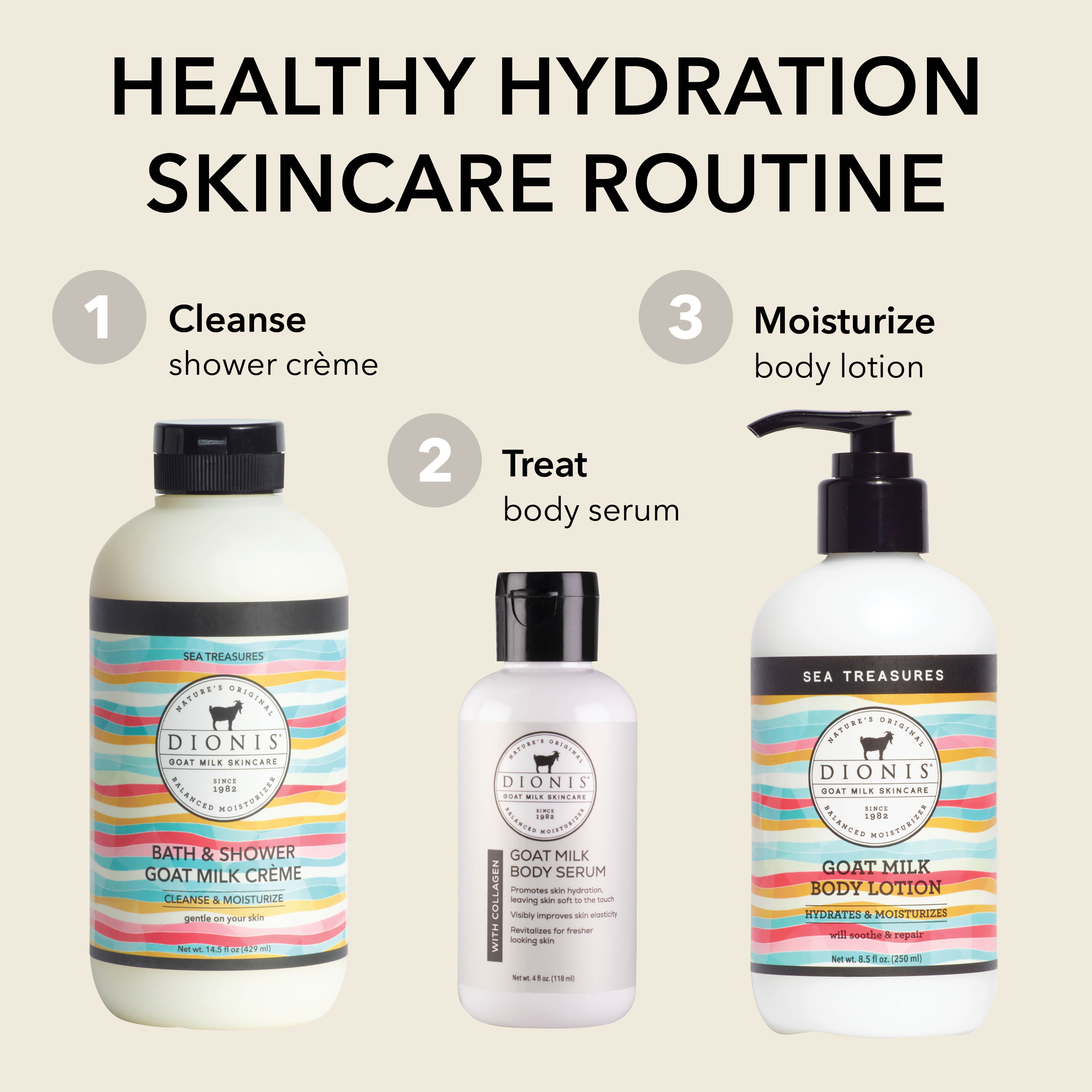 Three skincare products from Dionis Goat Milk Skincare in Sea Treasures are arranged on a light beige background with text labels for a healthy hydration skincare routine. The products are: a bath & shower goat milk creme bottle, a goat milk body serum bottle, and a body lotion bottle.
