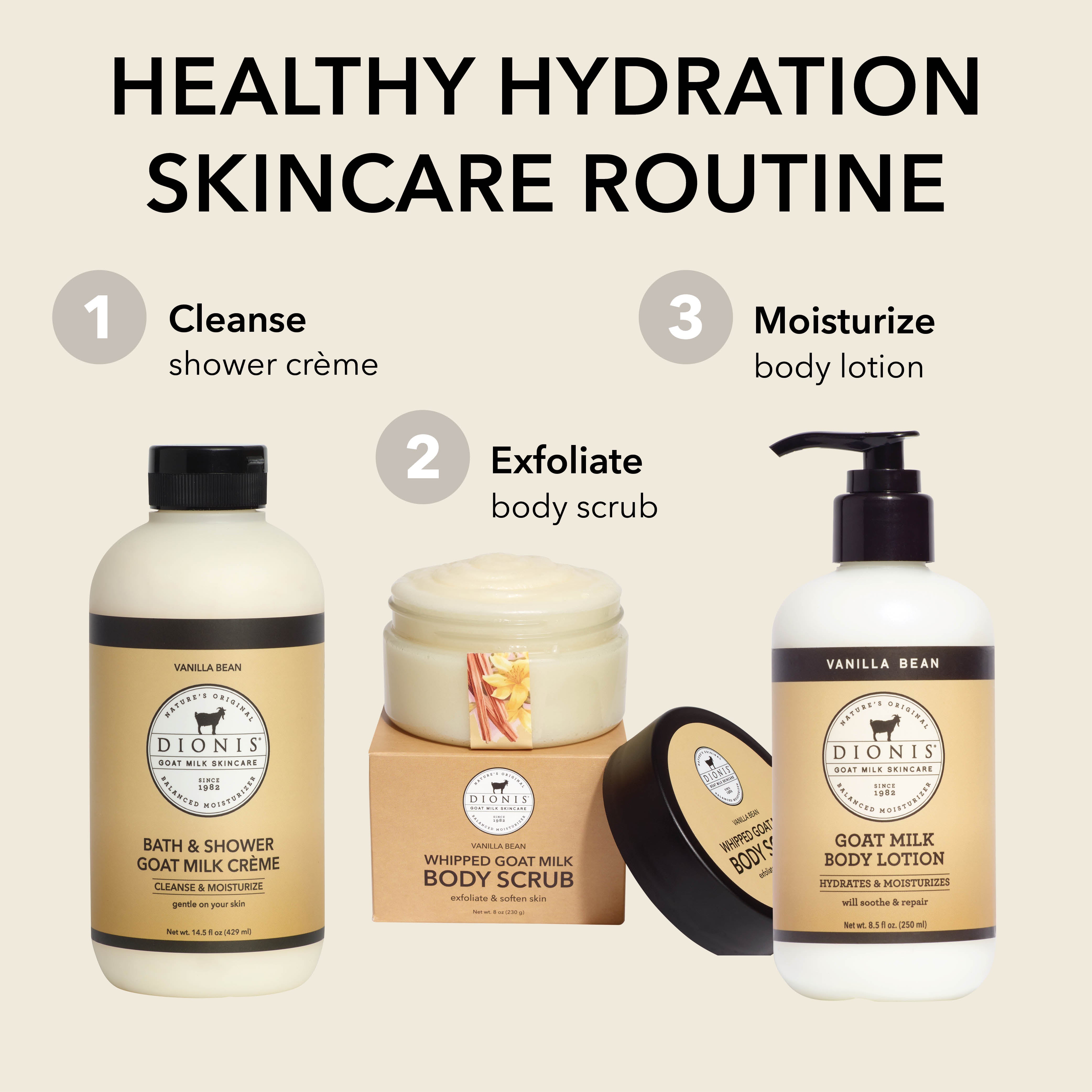 A skincare routine graphic showing three Dionis Goat Milk Skincare products: a bath & shower crème bottle, a whipped goat milk body scrub jar with its box and lid, and a goat milk body lotion pump bottle. The image includes numbered steps '1 Cleanse shower crème', '2 Exfoliate body scrub', and '3 Moisturize body lotion' under the heading 'HEALTHY HYDRATION SKINCARE ROUTINE' on a beige background.
