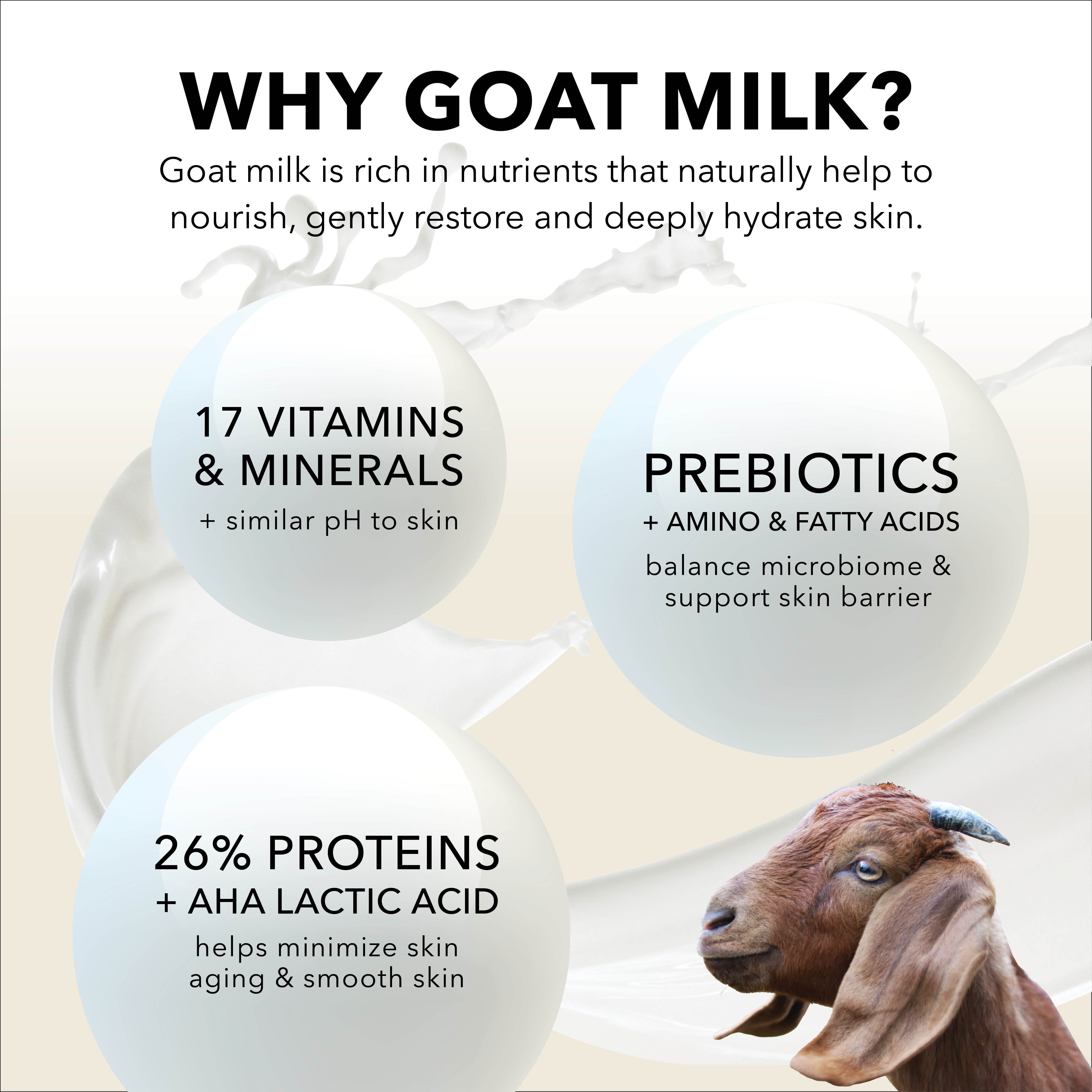 Why Goat Milk?
Goat milk is rich in nutrients that naturally help to nourish, gently restore and deeply hydrate skin.
17 Vitamins & Minerals + Similar pH to Skin
This balance supports harmony and enhances compatibility.
Prebiotics + Amino & Fatty acids balance microbiome & support skin barrier
26% Proteins + AHA Lactic Acid helps minimize skin aging & smooth skin.