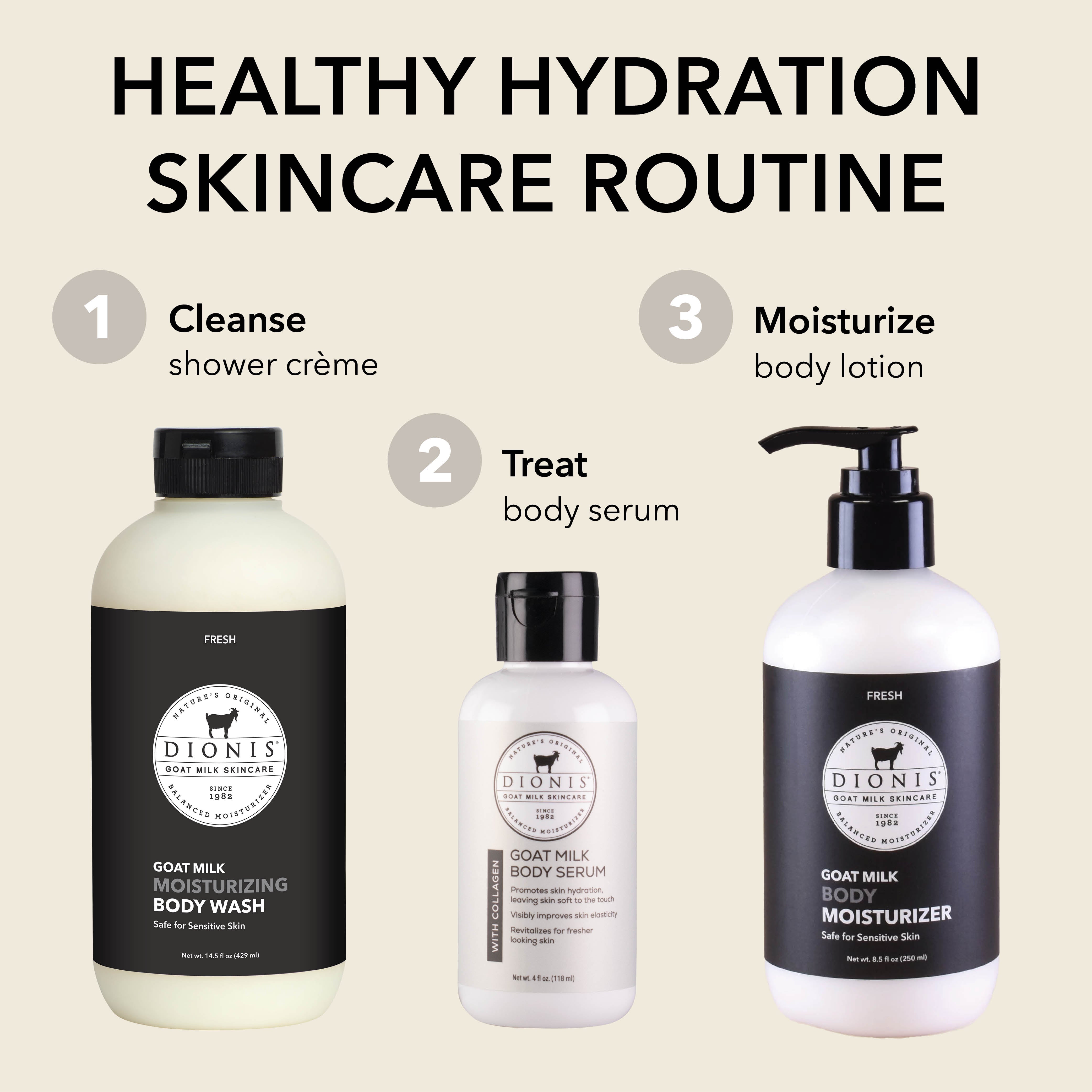 Three Dionis goat milk skincare products arranged on a beige background with the headline 'HEALTHY HYDRATION SKINCARE ROUTINE' and numbered steps showing cleanse shower crème, treat body serum, and moisturize body lotion.