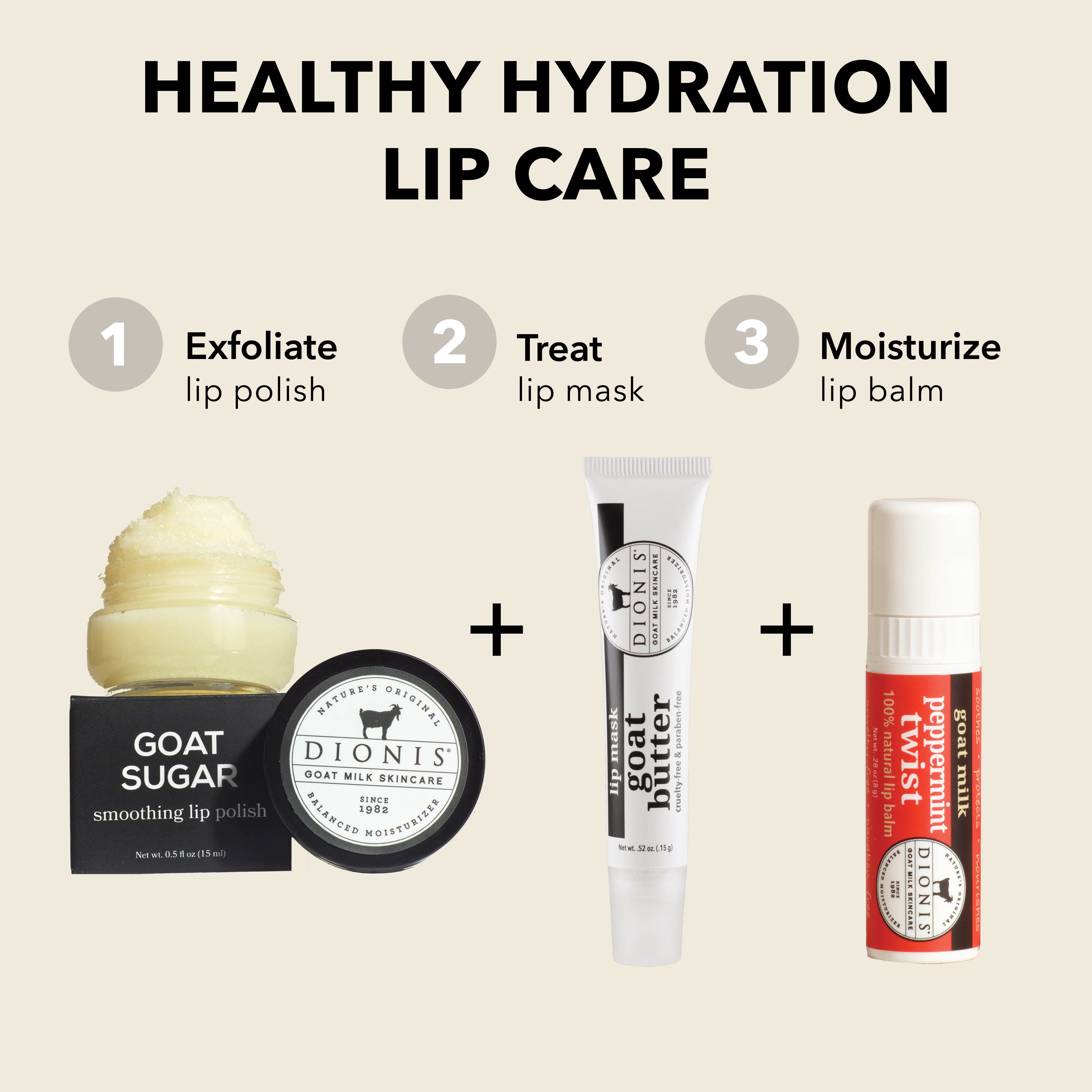 A product infographic for Dionis Healthy Hydration Lip Care, showing three products: Goat Sugar lip polish, Goat Milk Butter lip balm, and Peppermint Twist lip balm, with three numbered steps explaining the care routine on a beige background.