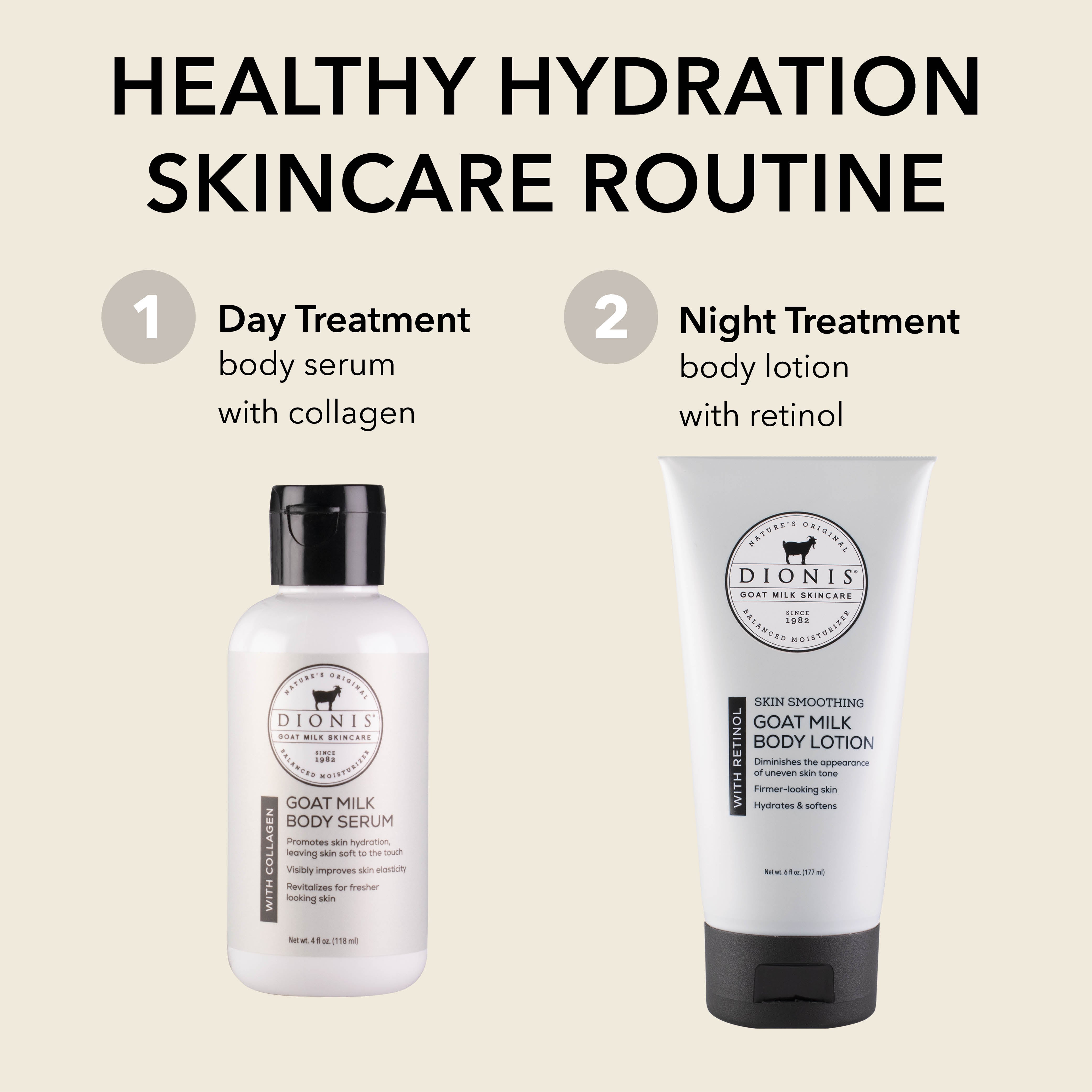 A skincare routine graphic showing two products from Dionis Goat Milk Skincare: a Day Treatment body serum bottle on the left and a Night Treatment body lotion tube on the right, with text labels on a light beige background.