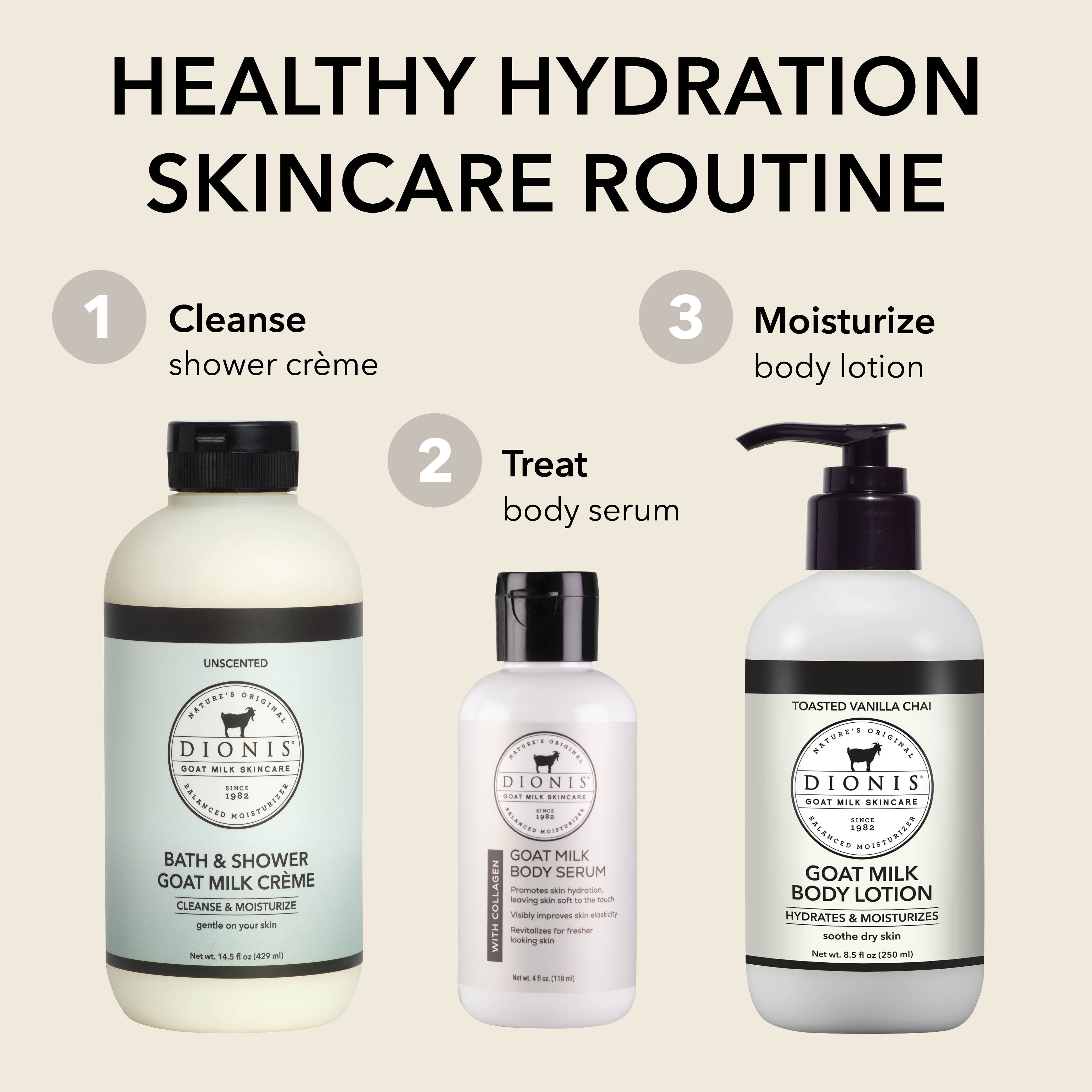 A skincare routine graphic showing three Dionis Goat Milk Skincare products on a light beige background: a bath and shower cream—Cleanse—, a body serum—Treat—, and a body lotion—Moisturize, with step numbers 1, 2, and 3.