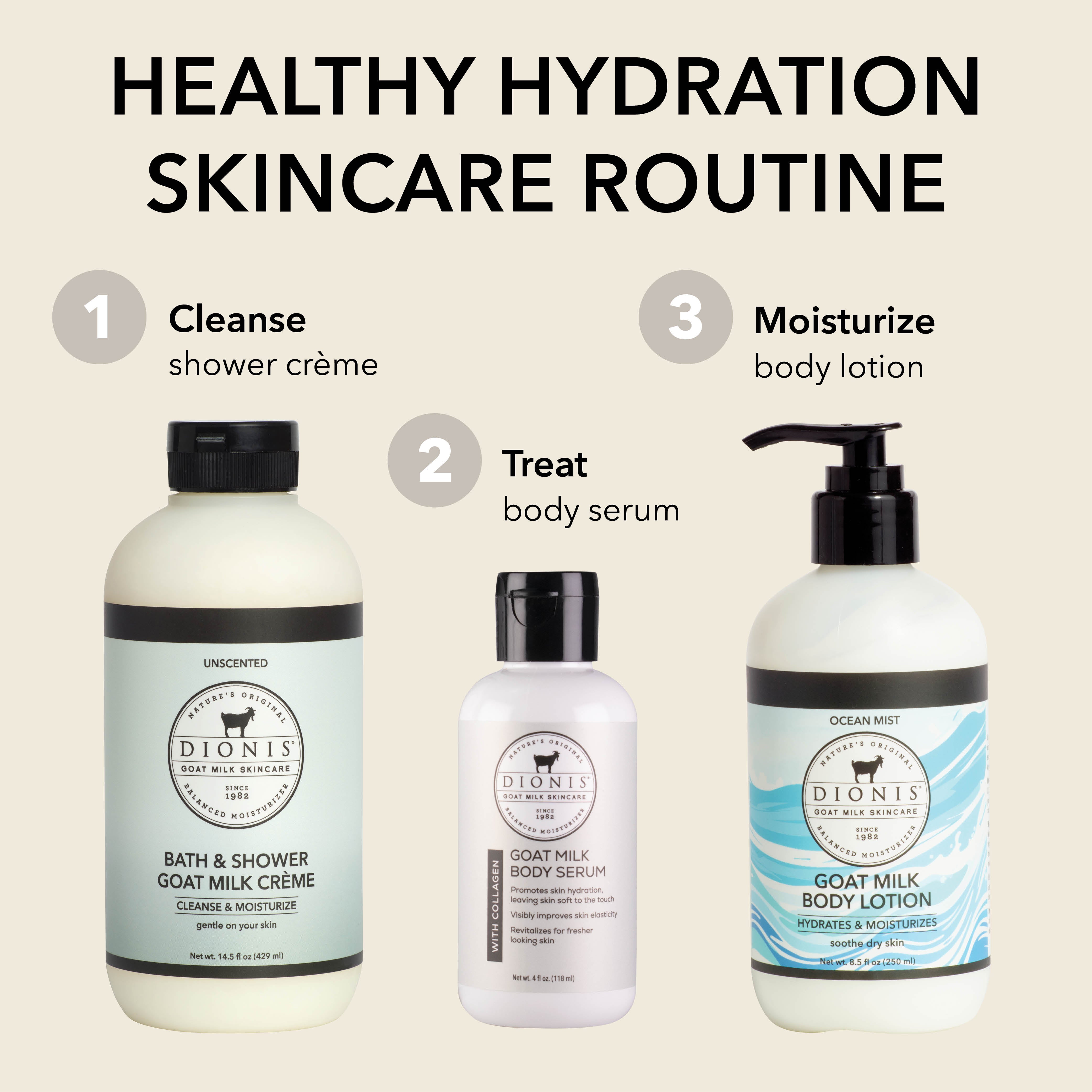 A skincare routine graphic showing three Dionis bath and body products on a light beige background: a large bath and shower goat milk crème bottle, a smaller body serum bottle, and a body lotion pump bottle. Text labels indicate cleanse shower crème, treat body serum, and moisturize body lotion.
