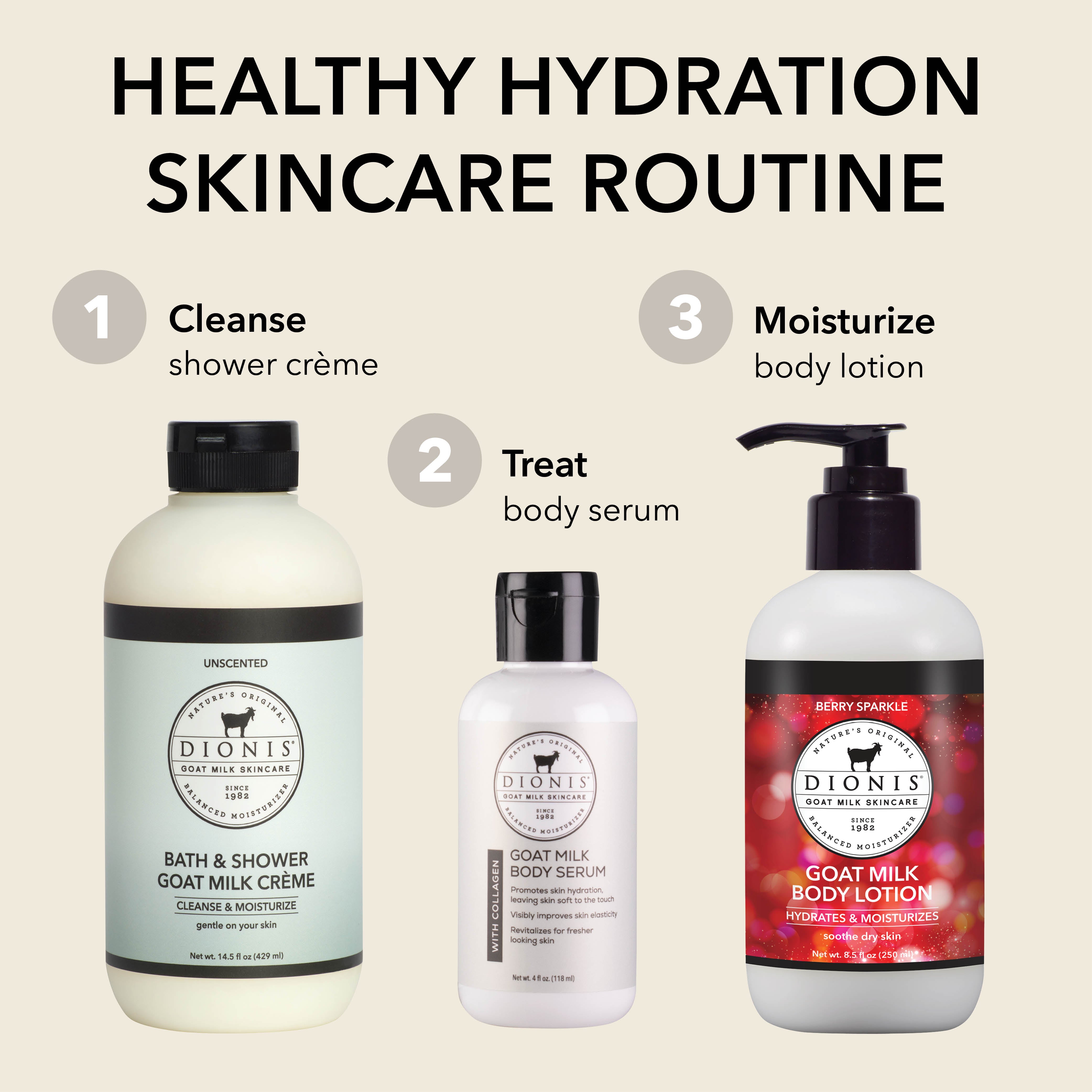 A skincare routine infographic showing three Dionis products: an Unscented bath and shower goat milk crème bottle, a body serum bottle, and a Berry Sparkle body lotion pump bottle, with labels for cleanse, treat, and moisturize steps on a beige background.