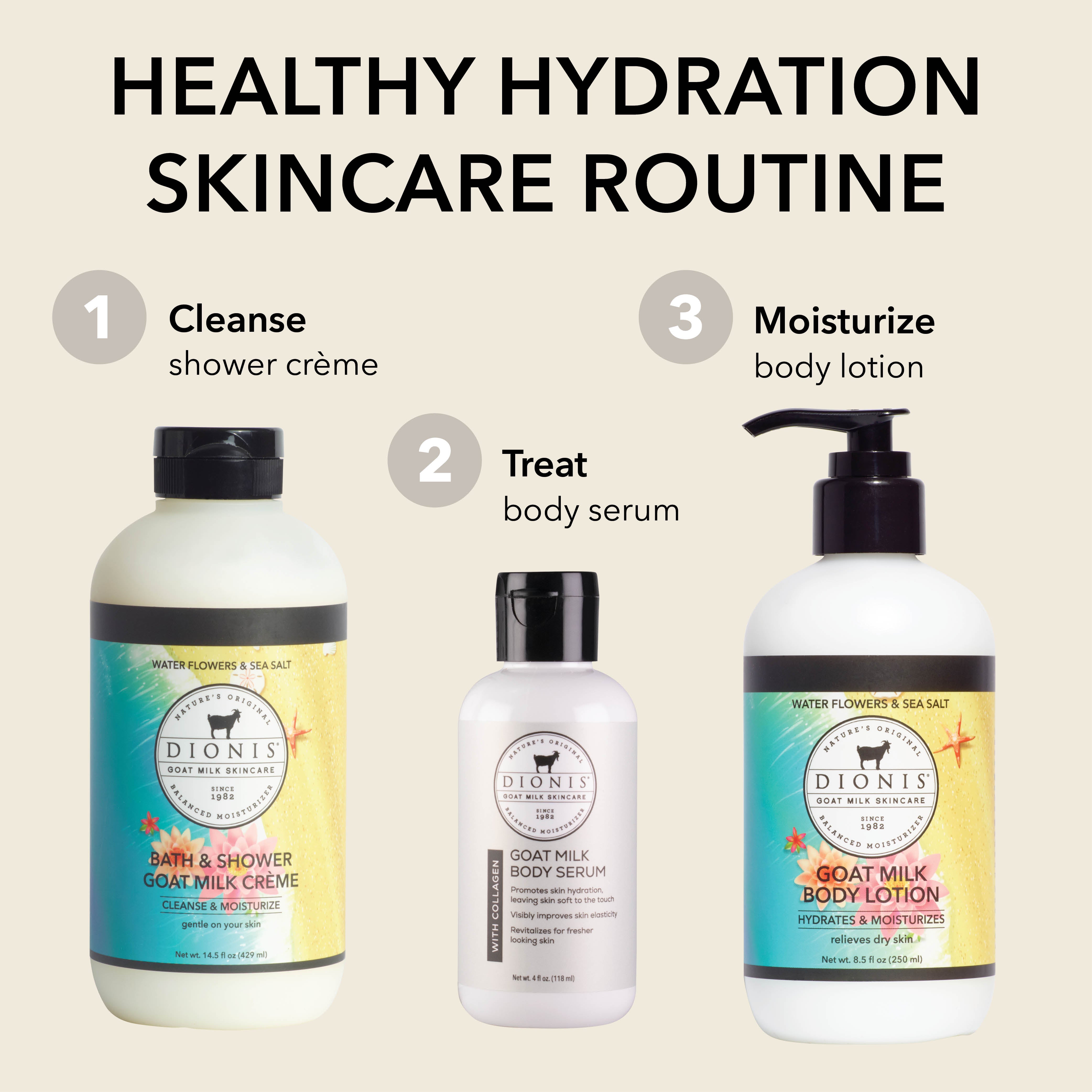 A skincare routine infographic titled 'HEALTHY HYDRATION SKINCARE ROUTINE' showing three Dionis products: a bath & shower cream, a body serum, and a body lotion, with numbered steps 1, 2, and 3 pointing to each item.