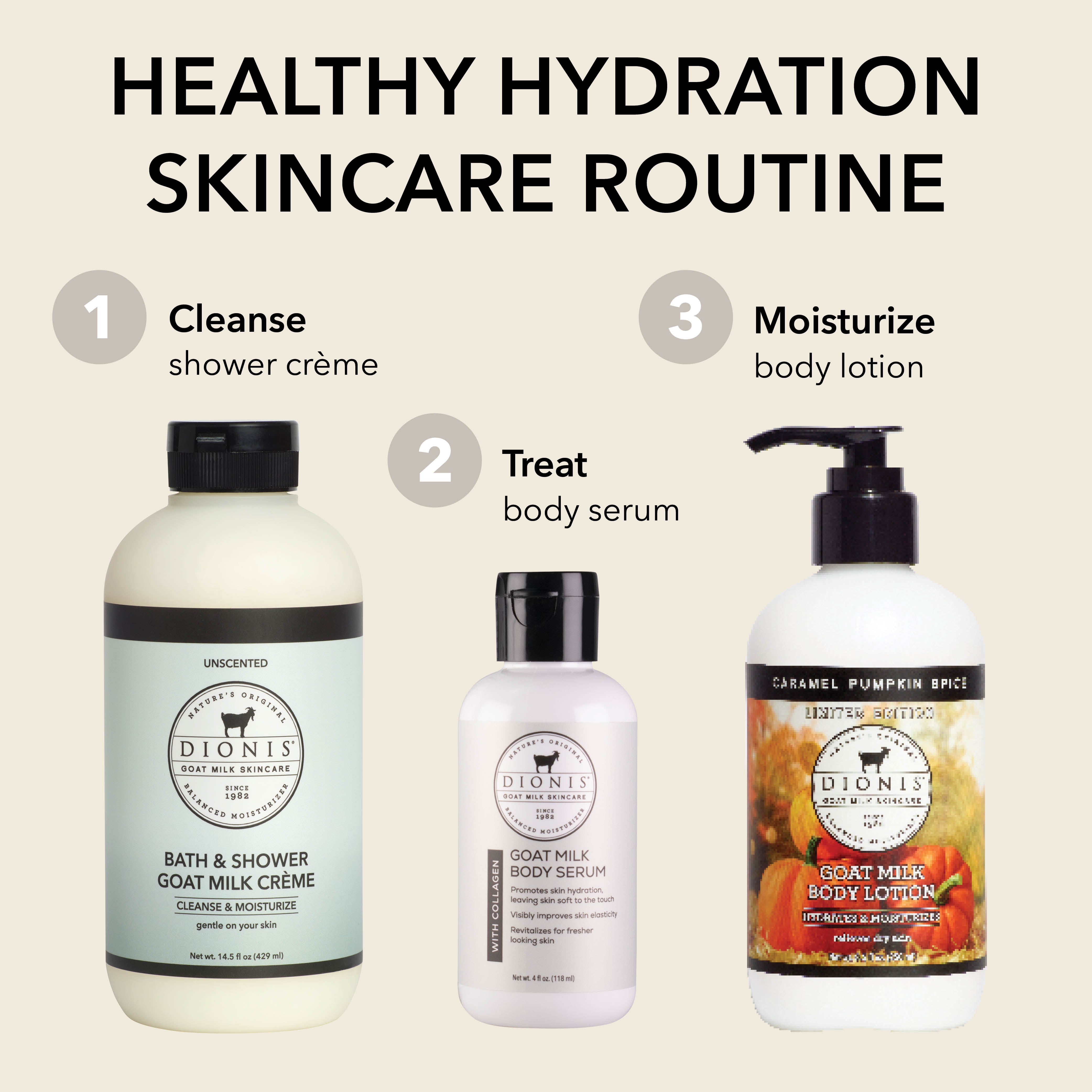 A skincare routine graphic showing three Dionis bath and body products on a light beige background with the headline 'HEALTHY HYDRATION SKINCARE ROUTINE.' The steps are numbered 1 to 3: cleanse shower crème, treat body serum, and moisturize body lotion.